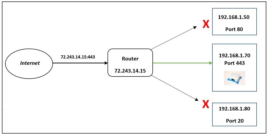  What Is Port Forwarding Technical Navigator